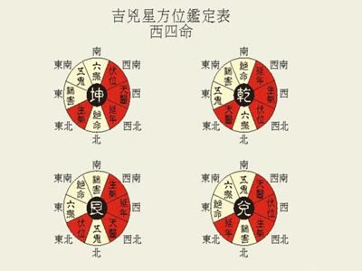 西四命床位|西四命住宅吉位在哪个方向？